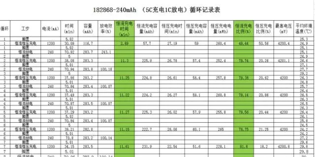 高倍率聚合物鋰電池高倍率恒流充電數據