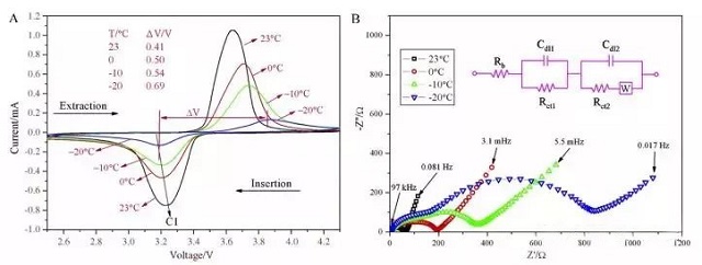 LFP/C在不同溫度下的CV(A)和 EIS(B)曲線圖