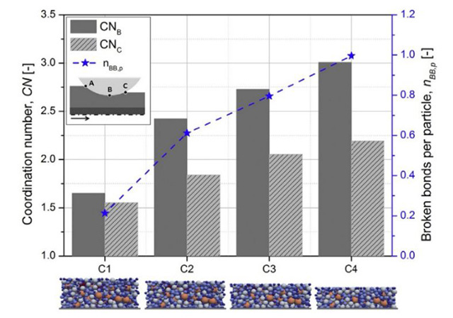 四種不同壓實率下,單個顆粒平均接觸點數與結合點斷裂數