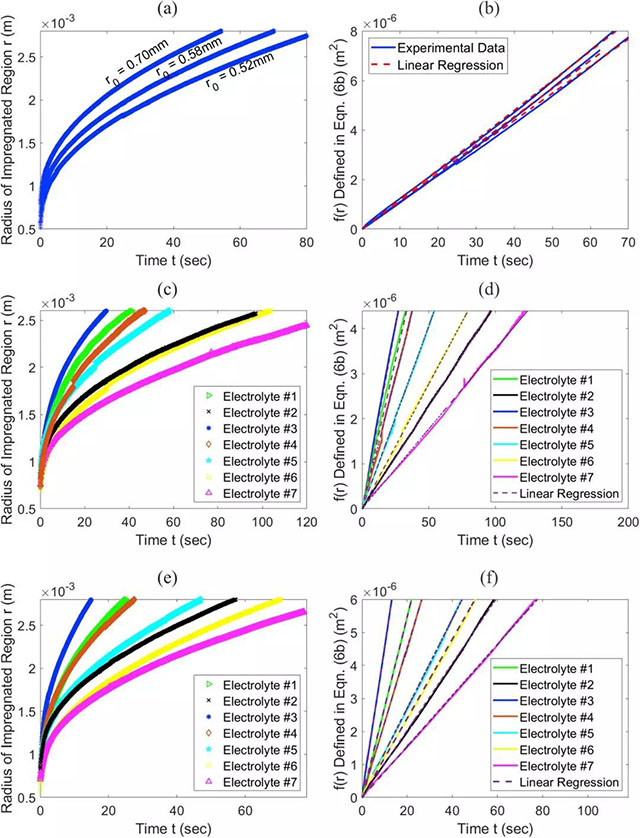 圖像分析得到的不同電解液浸潤半徑與時間的關系(左側),半徑函數與時間的關系,直線斜率即為電解液浸潤速率
