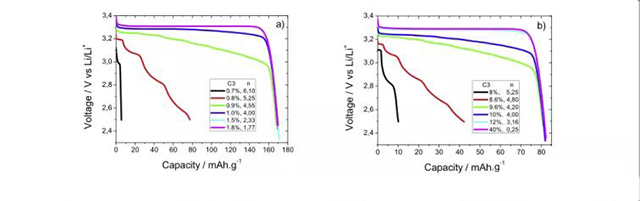 不同的導電劑含量C3下,放電曲線