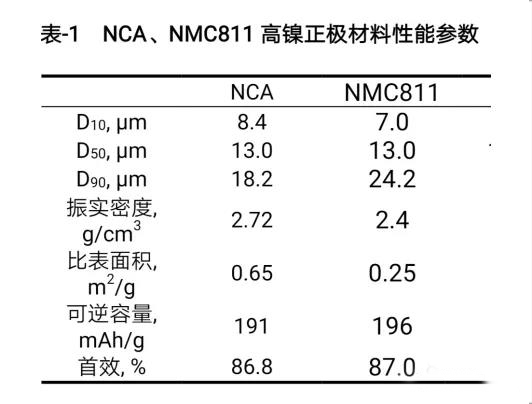 NCA、NMC811高鎳正極材料性能參數