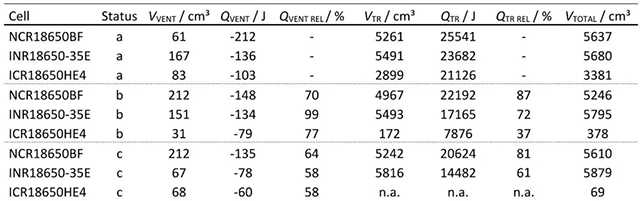 三種不同電池新鮮狀態(tài)(Status a)、循環(huán)老化后(Status b)和60 ℃存儲老化后(Status c)加熱測試特征詳細(xì)對比