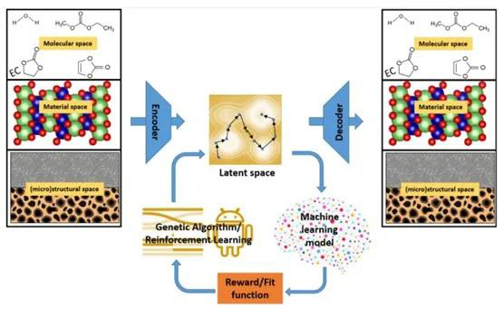 電池界面基因組(BIG)運(yùn)作流程