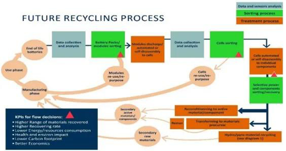 未來的電池回收過程:直接回收與再利用過程有機(jī)的整合
