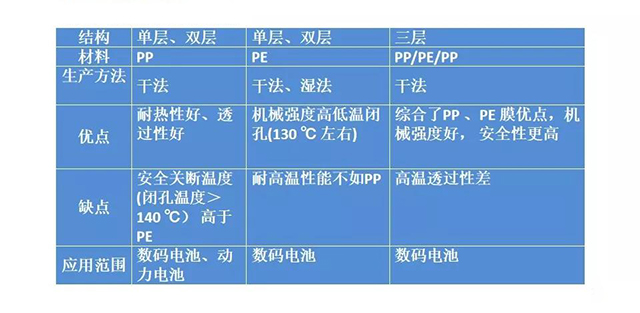 聚烯烴隔膜的結構及特點