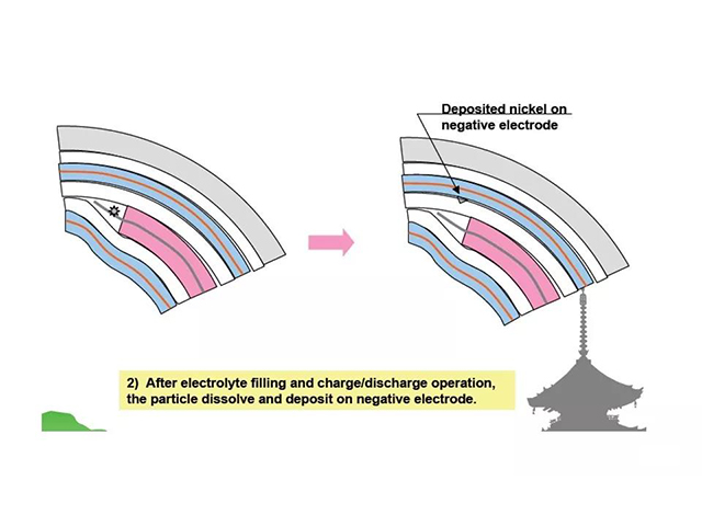 鋰離子電池內部短路問題