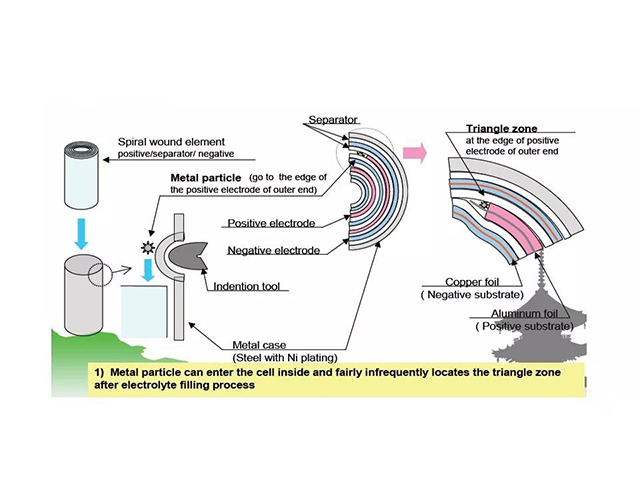 鋰離子電池內部短路問題
