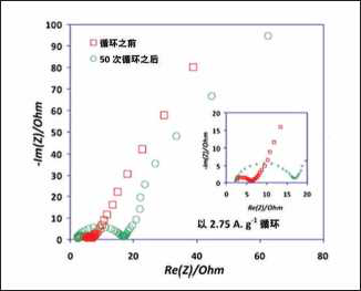 使用電化學阻抗譜(EIS ),在mHz到kHz頻率范圍內測量電池阻抗