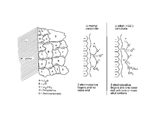 SEI膜結構示意圖