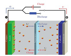 鋰離子電池固態聚合物電解質