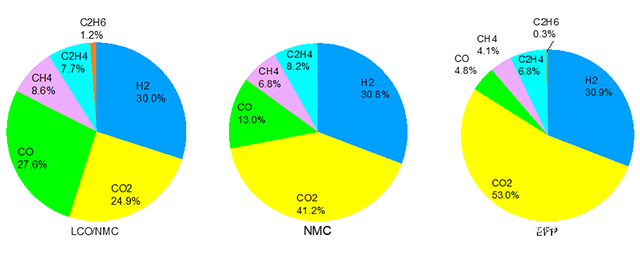 不同正極材料的18650型鋰離子電池熱失控氣體產物成分圖